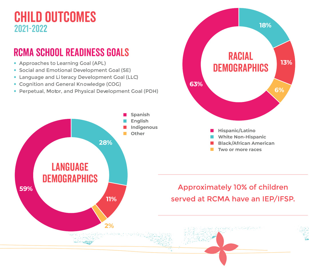 child outcomes 2021 2022 graphic 2