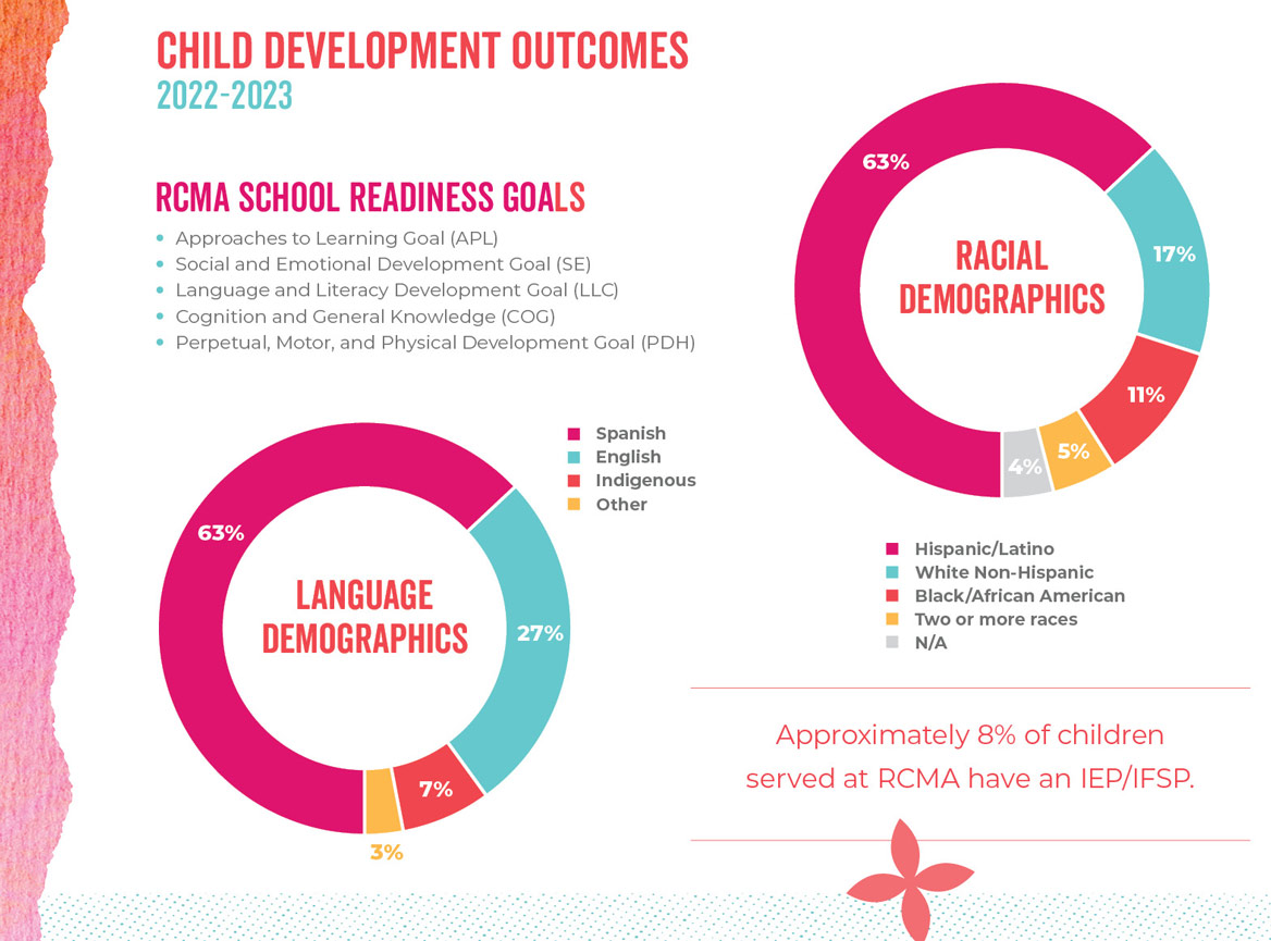 rcma child development outcomes 22 23