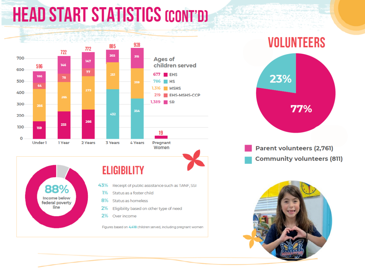 head start statistics cont'd 23 24 head start statistics cont'd 23 24