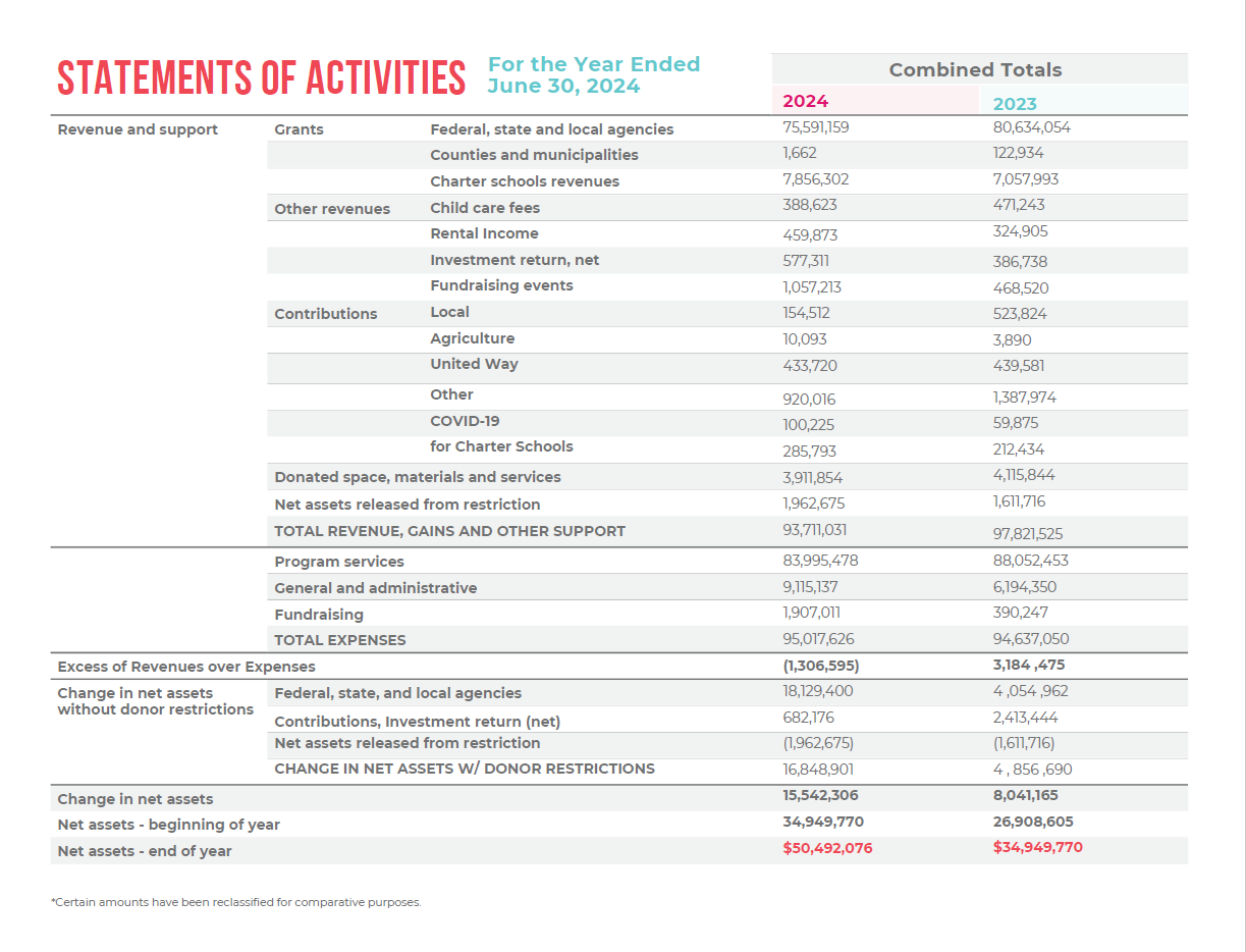 statements of activities 2024 statements of activities 2024
