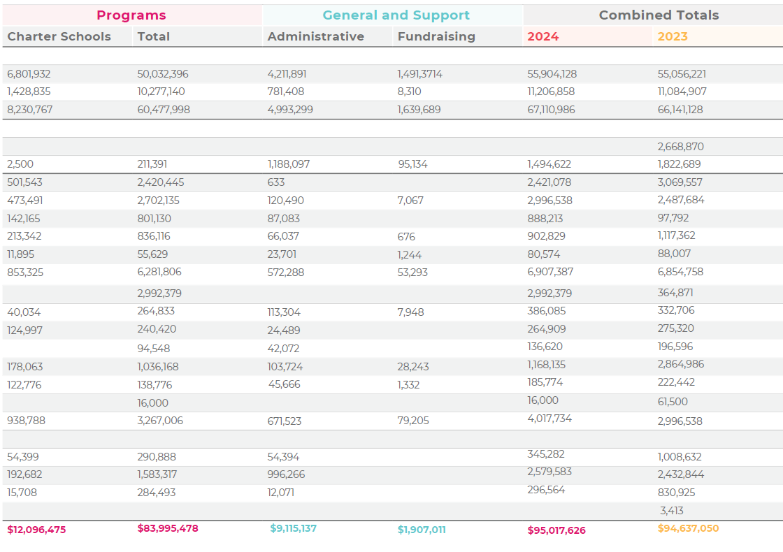 statements of functional expenses 2024 cont'd statements of functional expenses 2024 cont'd